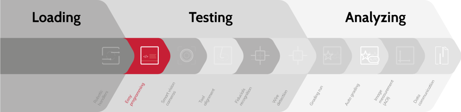 Open software for automated Easy and Expert programming