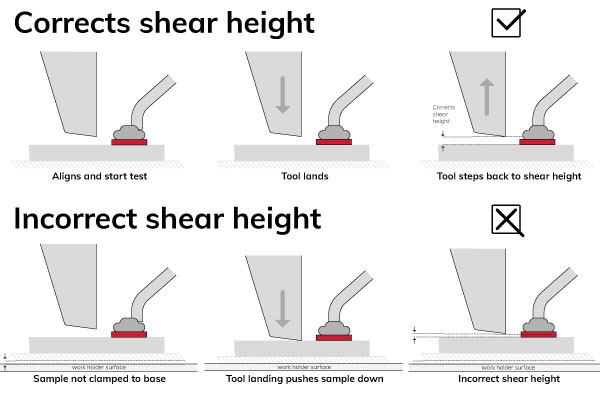 Incorrect-shear-height