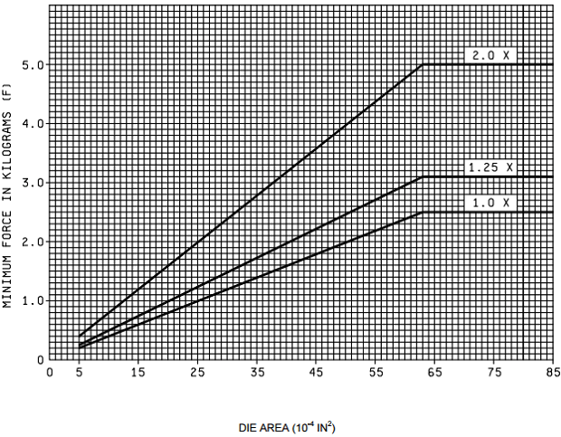 MIL-STD-883-2019-9-die-shear-strength-FIGURE-2019-4-Die-shear-strength-criteria