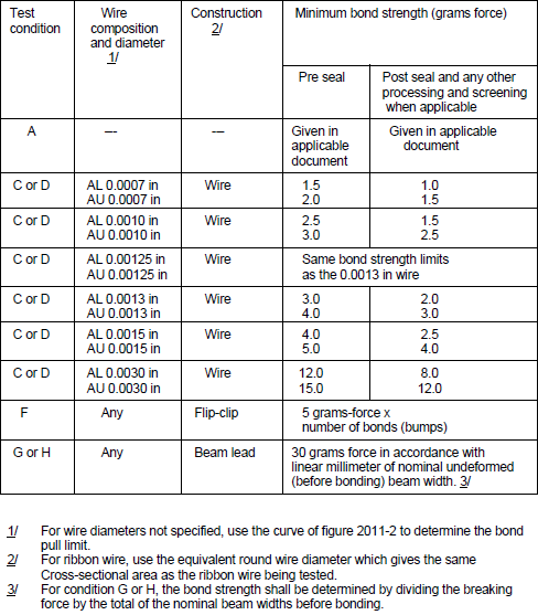 MIL-STD-883J-2011-9-TABLE-I